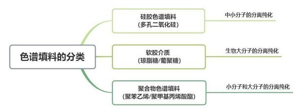 色譜填料的分類：硅膠色譜填料、軟膠介質(zhì)、聚合物色譜填料